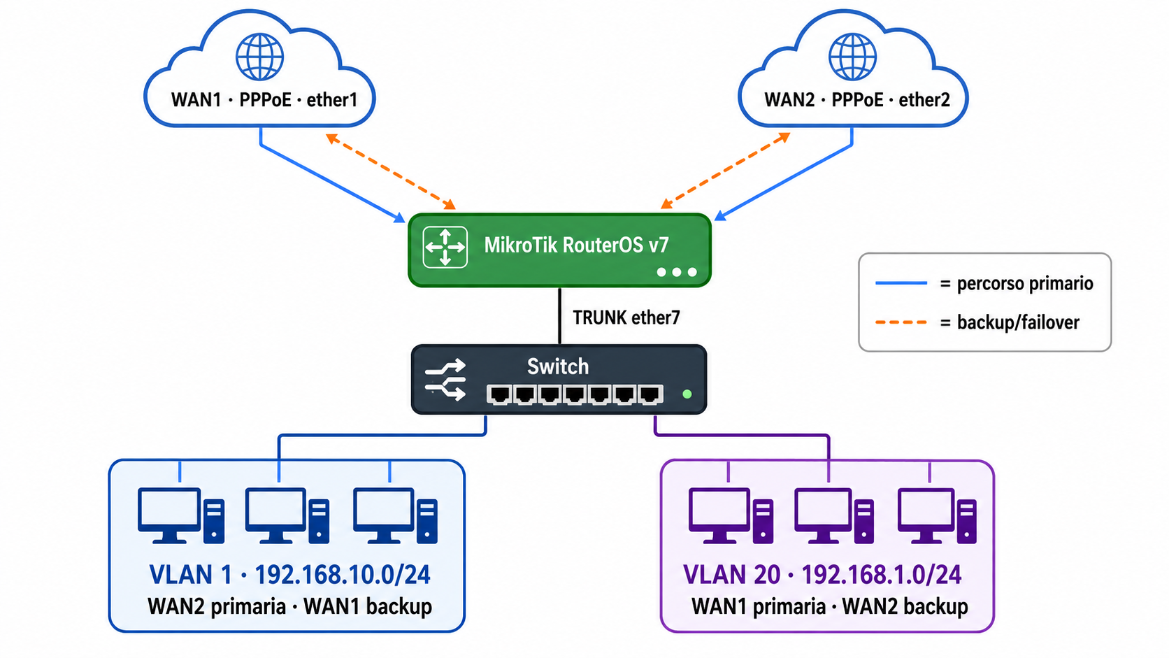 Schema della rete MikroTik dual WAN con VLAN 1 su WAN2 e VLAN 20 su WAN1, entrambe con failover